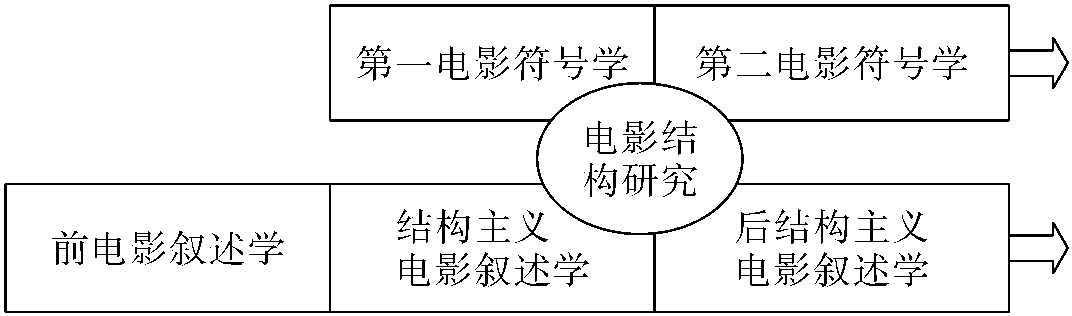 第二節(jié) 從電影學(xué)發(fā)展維度界定電影敘述學(xué)坐標(biāo)